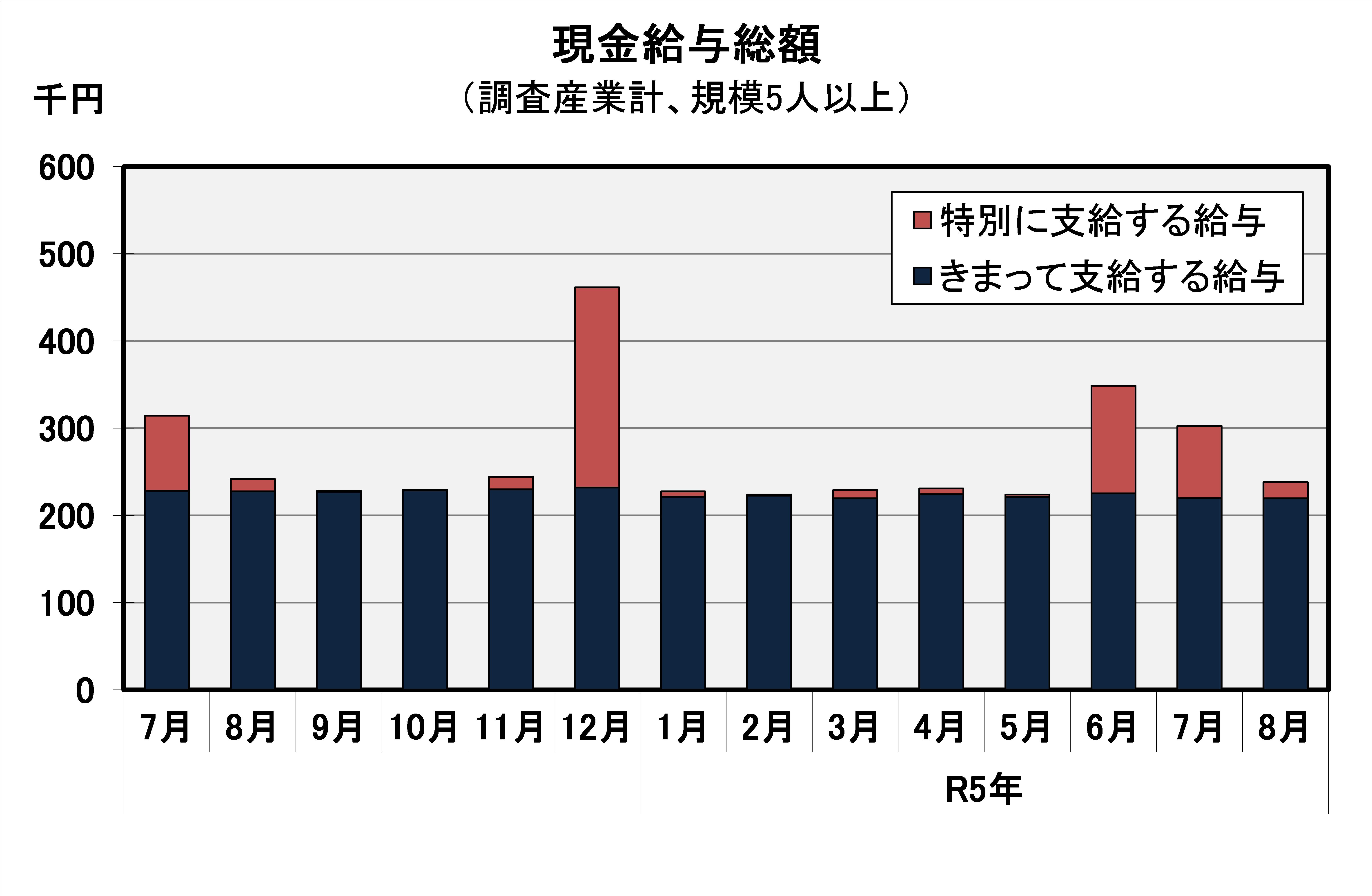 現金給与総額の推移