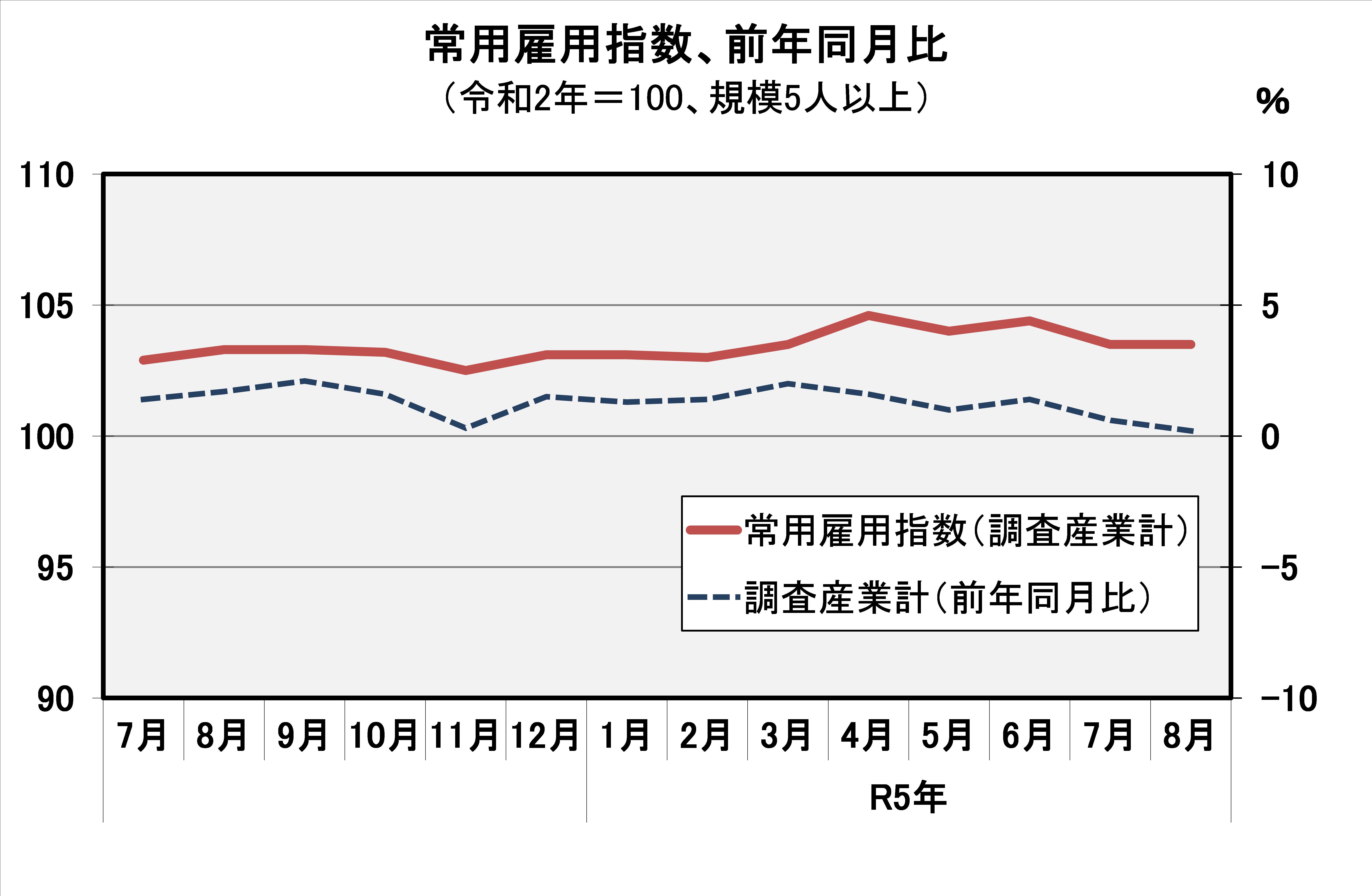 常用雇用指数(平成27年=100)の推移