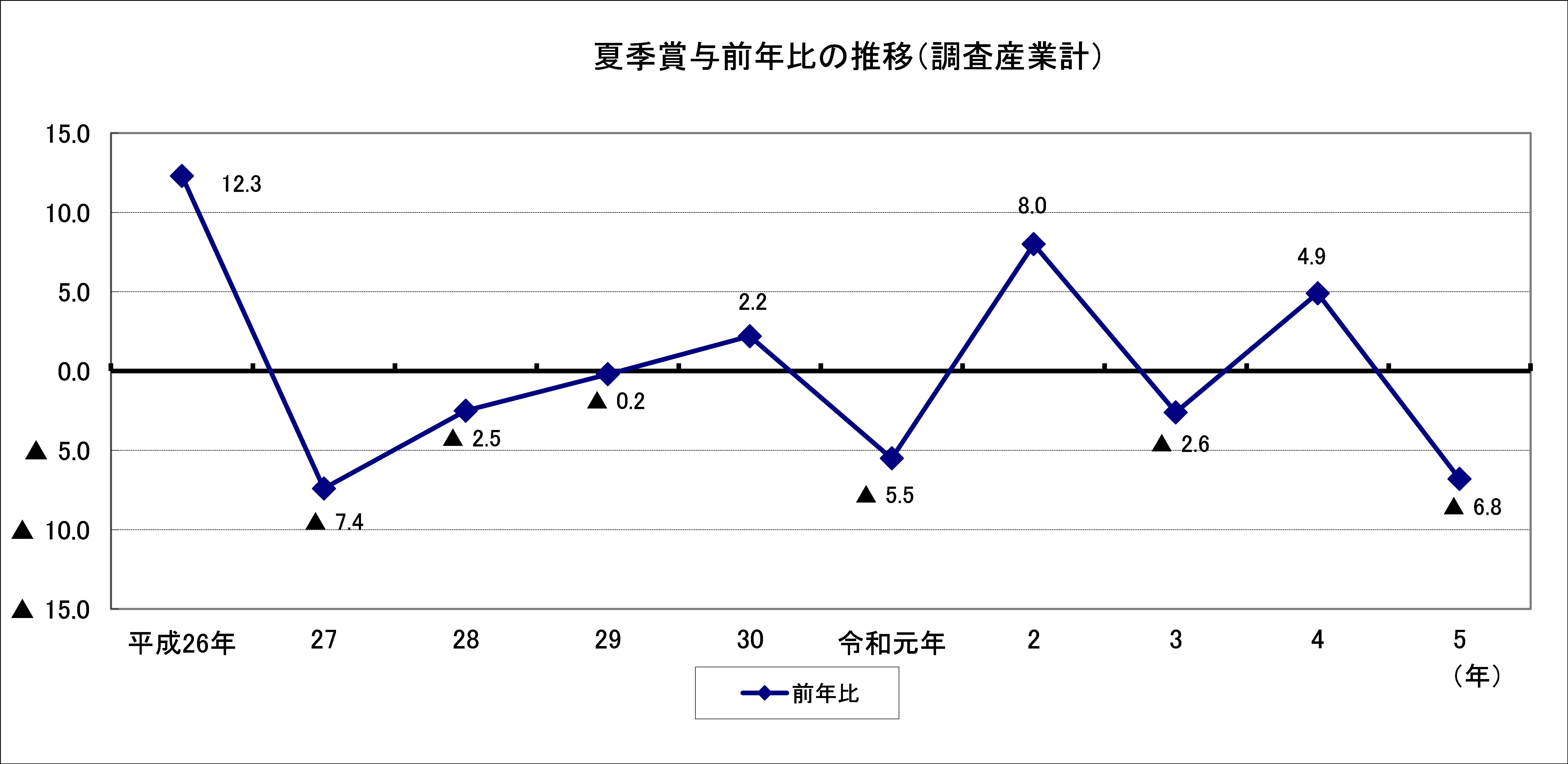 令和元年年末賞与