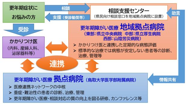 医療提供体制図