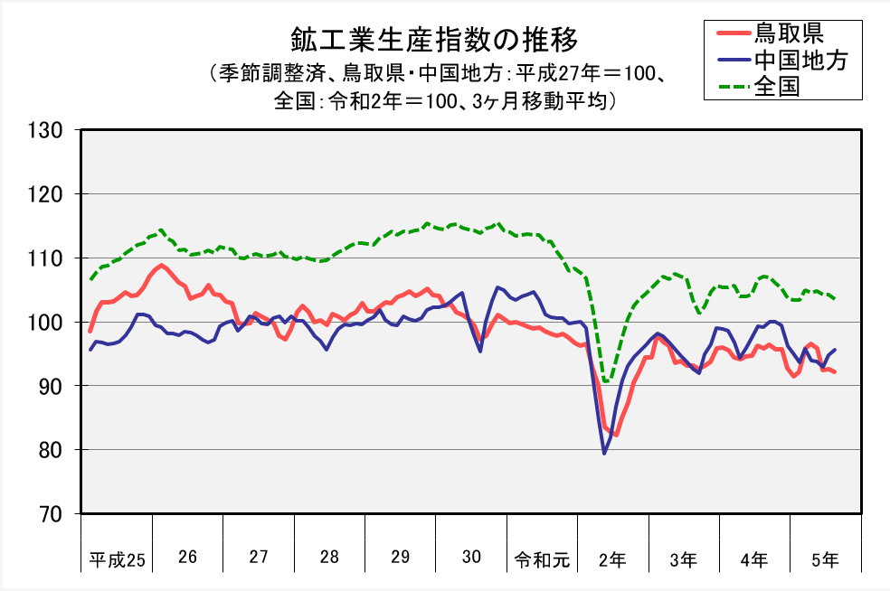 鉱工業生産指数の推移（季節調整済、平成27年＝100、3か月移動平均）