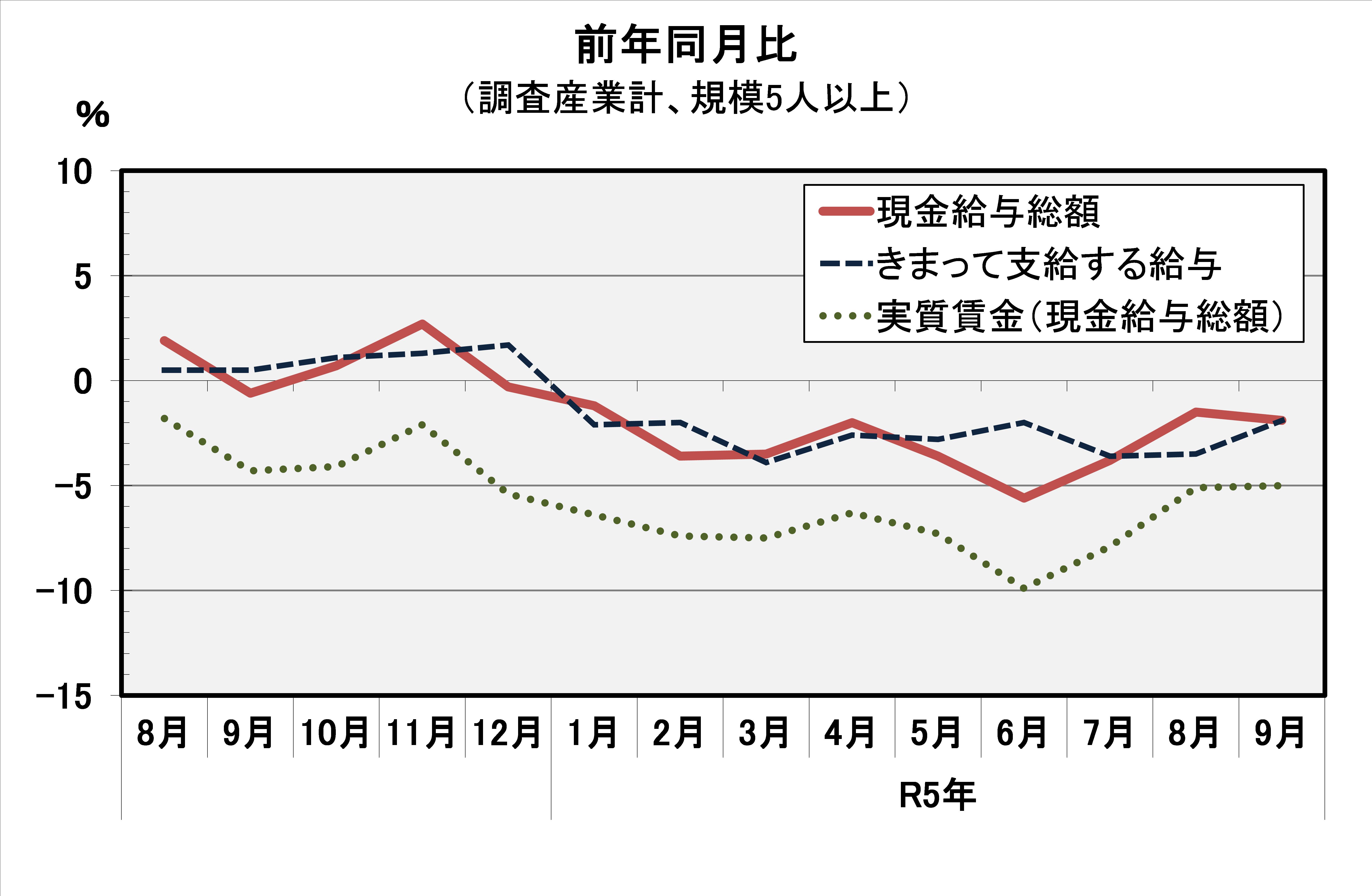 現金給与総額前年同月比の推移