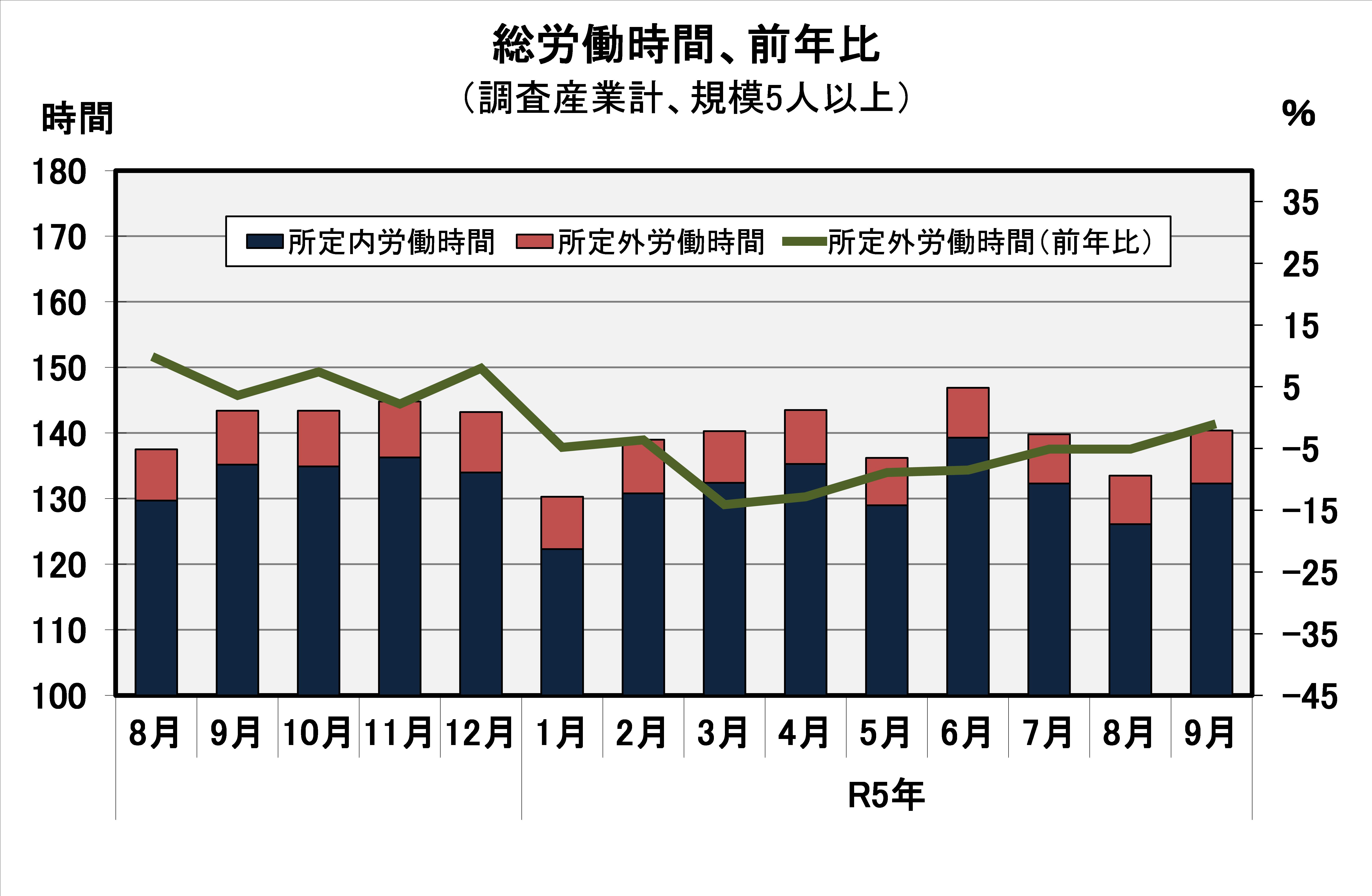 総労働時間の推移