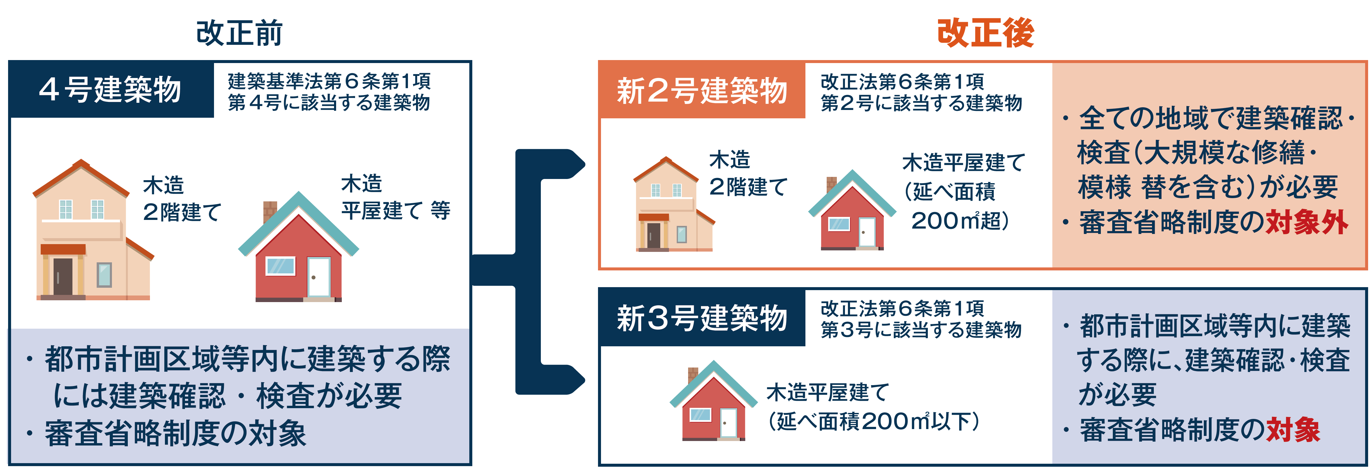 4号特例縮小