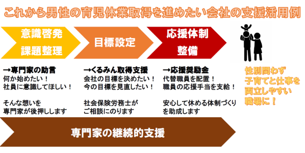 これから男性の育児休業取得を進めたい会社の支援活用例