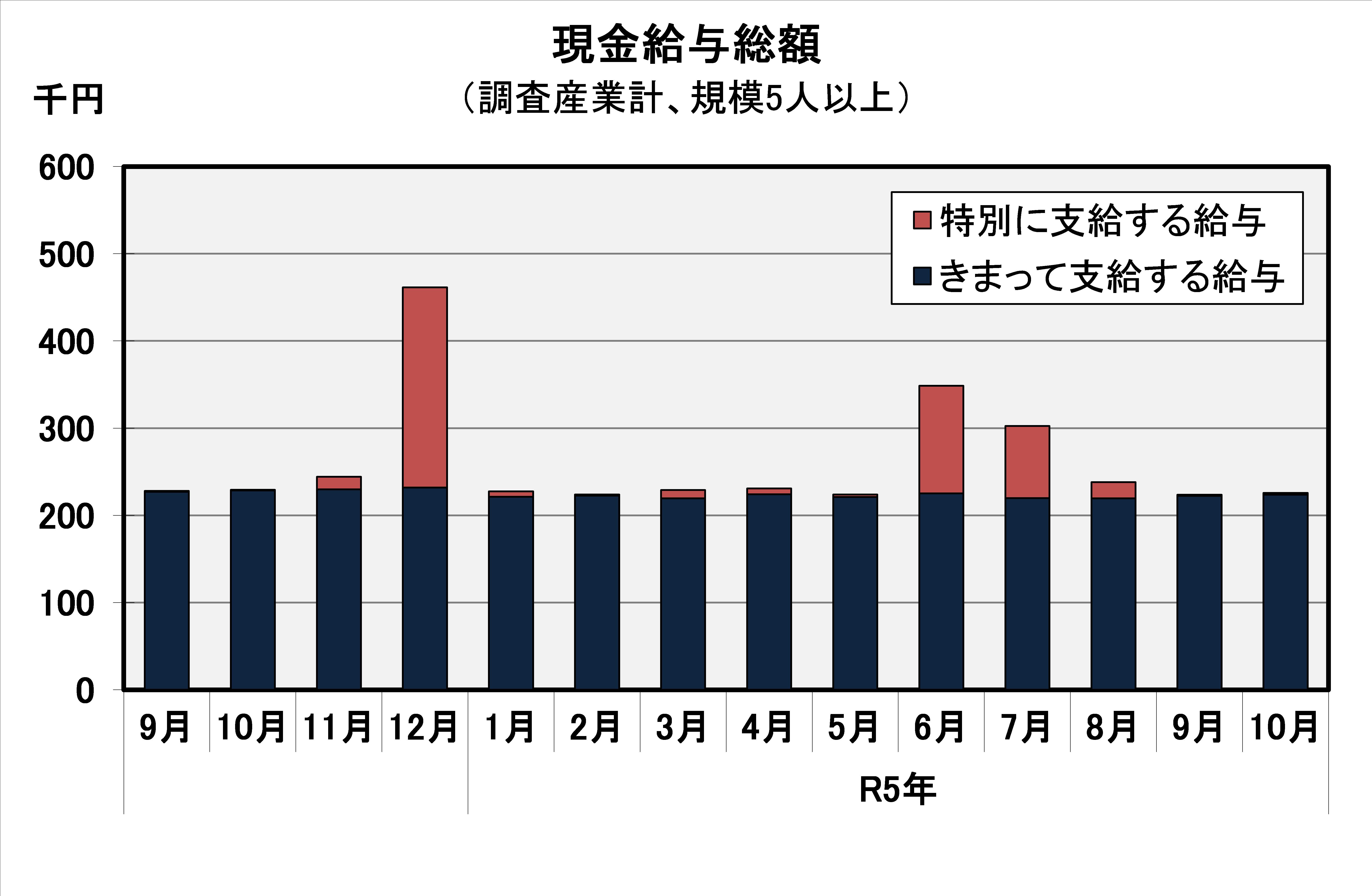 現金給与総額の推移