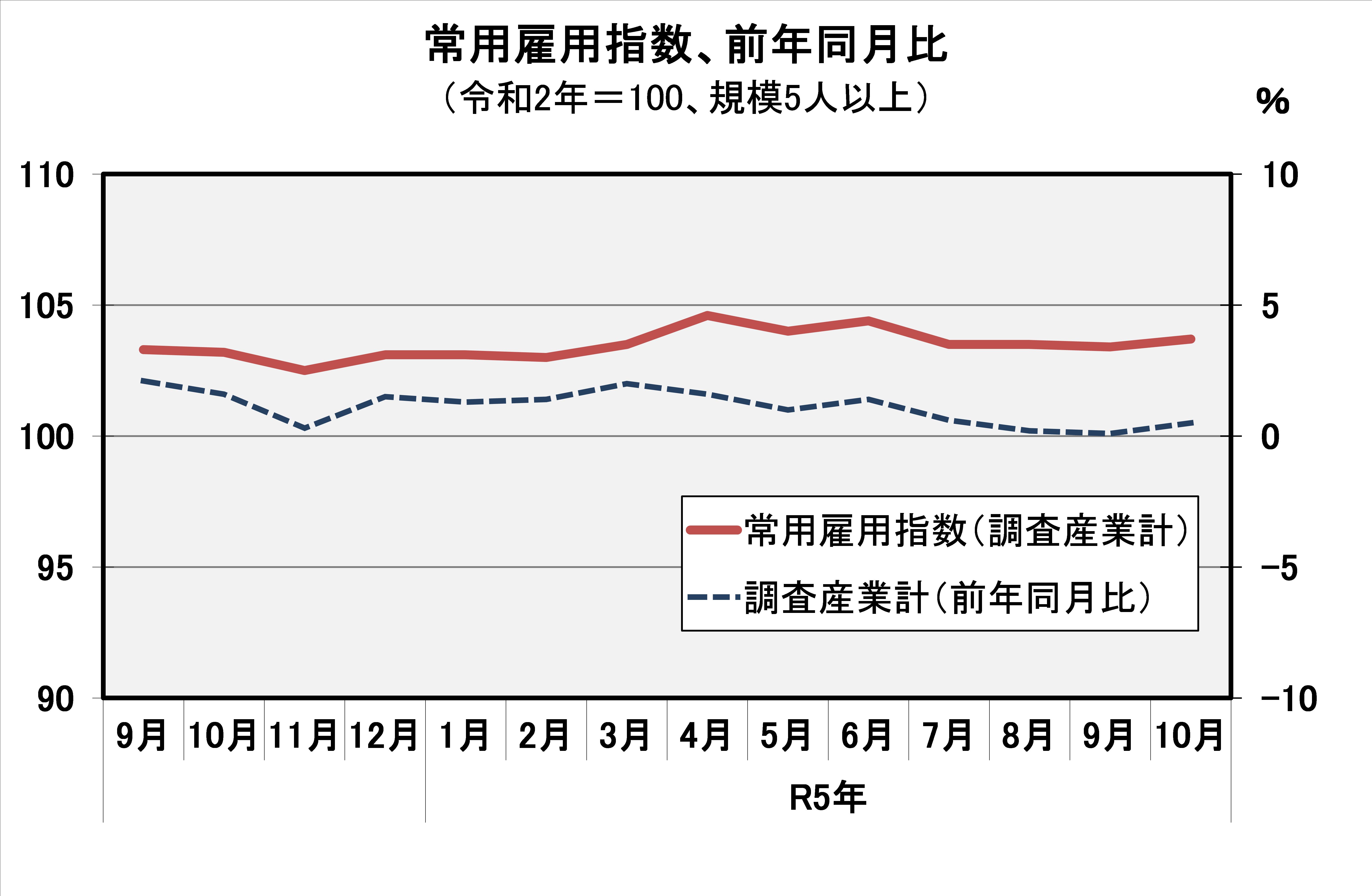 常用雇用指数(平成27年=100)の推移