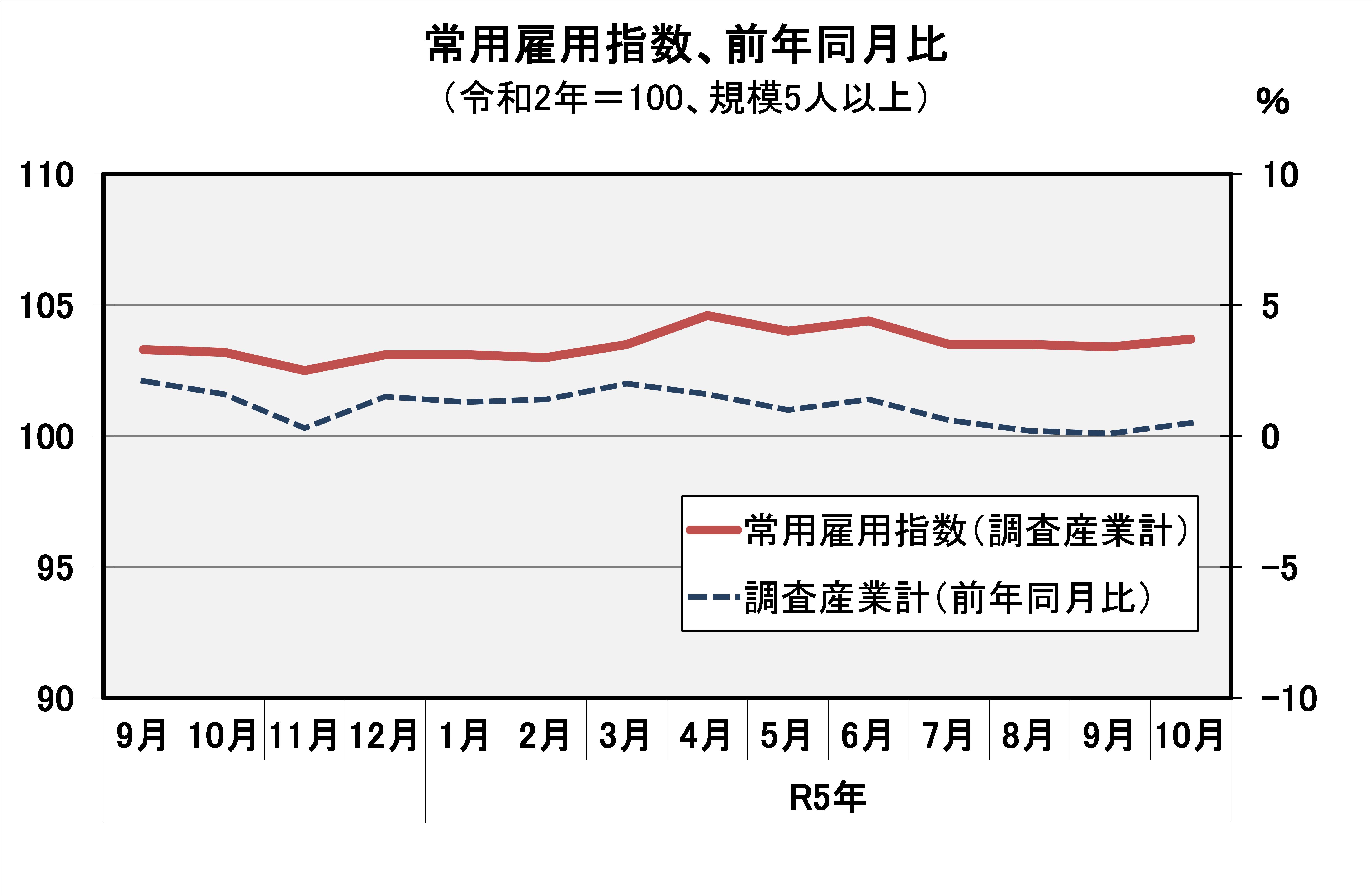 常用雇用指数（平成27年=100）の推移