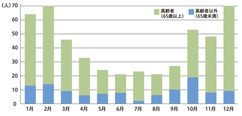 2022年脱衣所浴室で発生した救急事案件数のグラフ