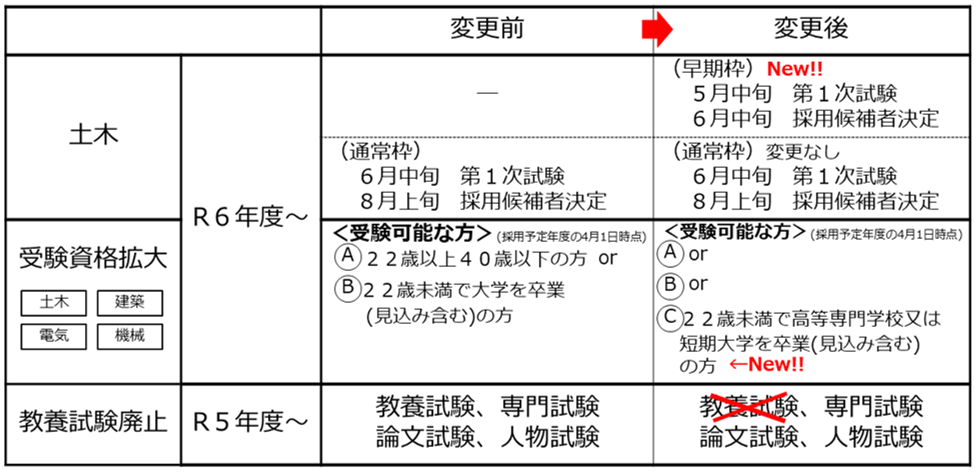 大学卒業程度（技術・専門職）の採用試験のポイント