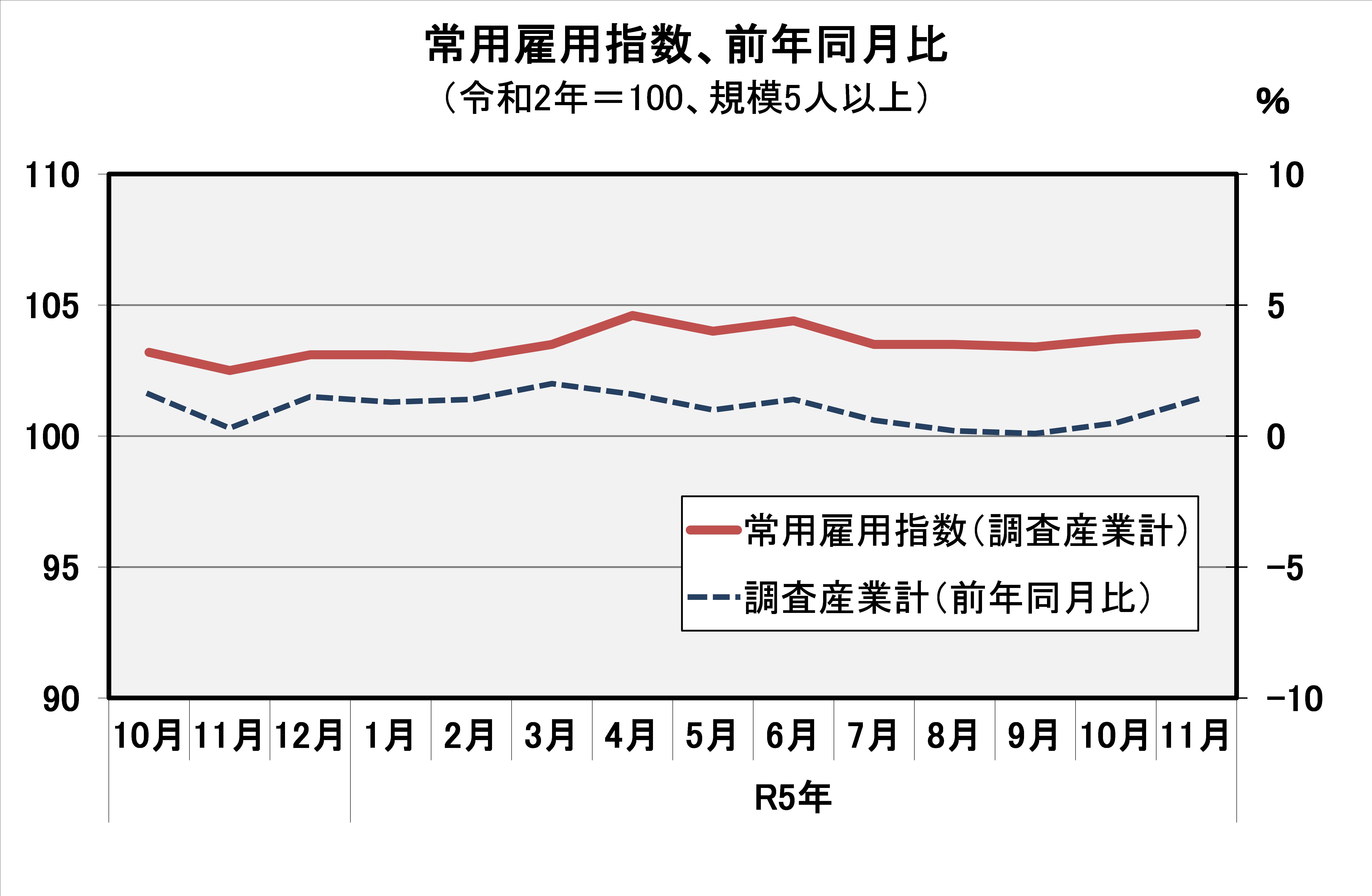 常用雇用指数（平成27年=100）の推移