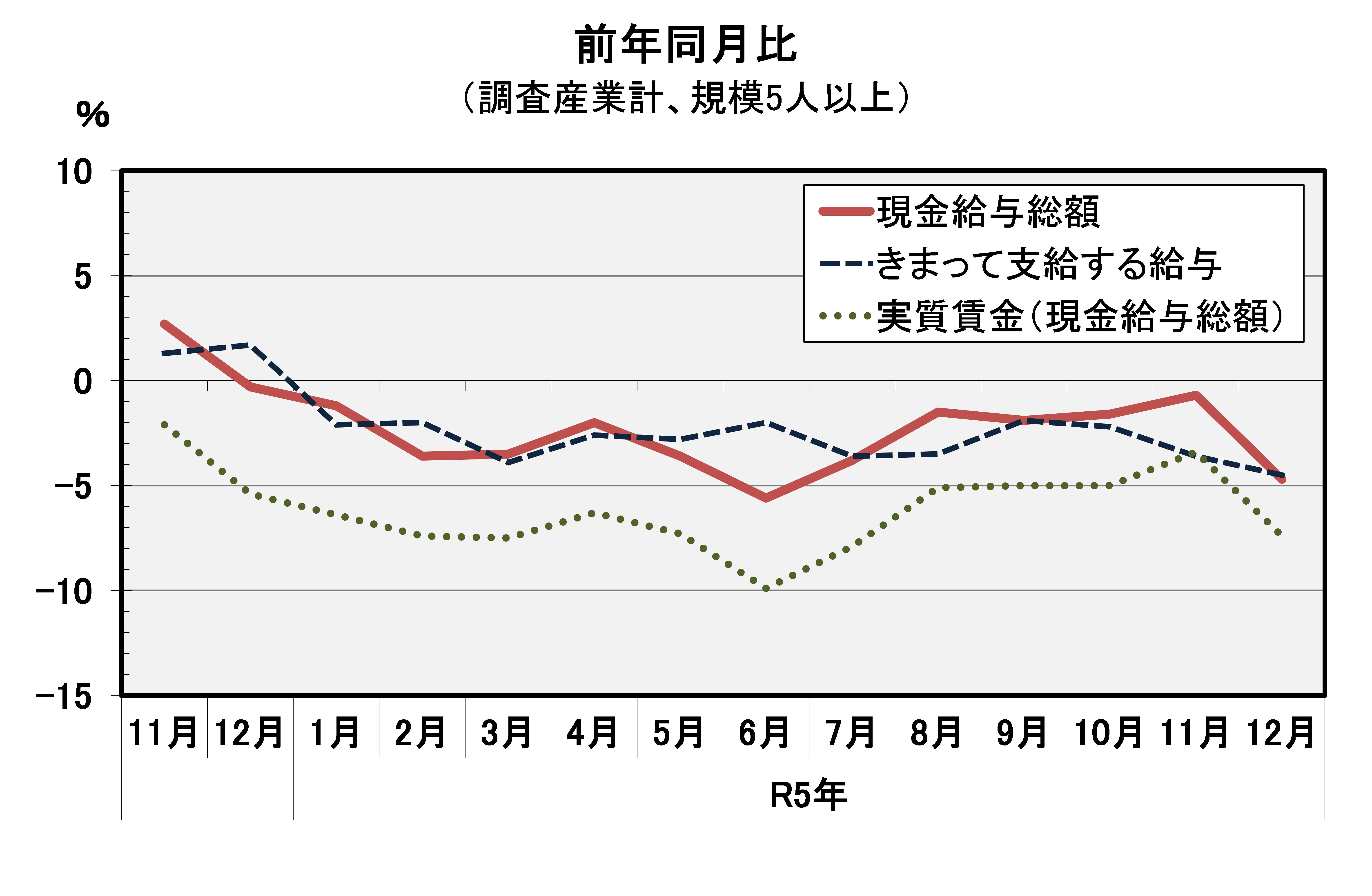 現金給与総額前年同月比の推移