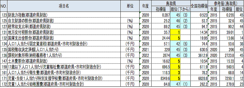 D行政基盤