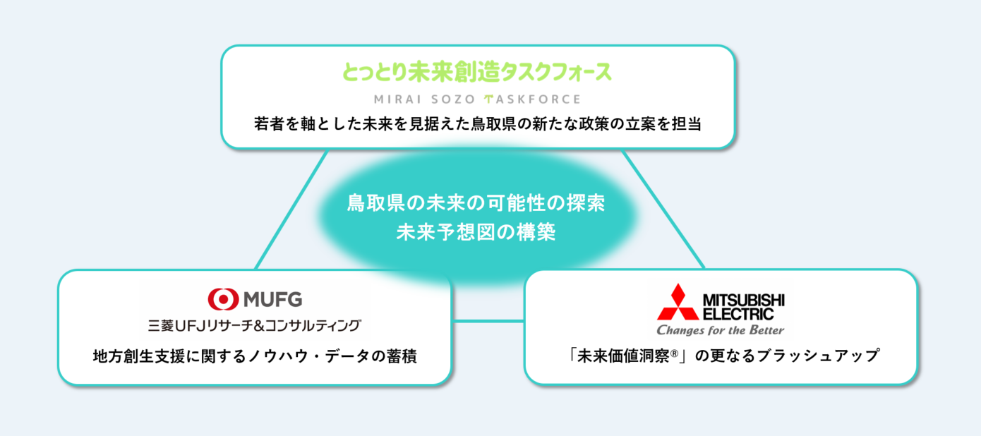 タスクフォース・三菱電機・MURCの３者連携