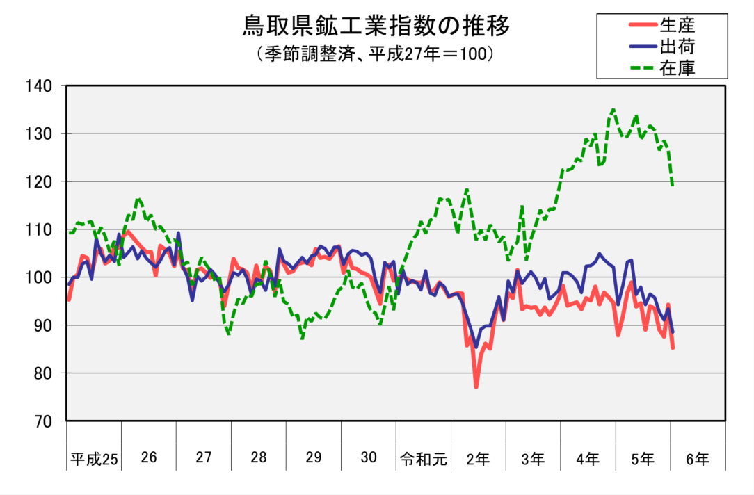 鳥取県鉱工業指数の推移（季節調整済、平成27年＝100）