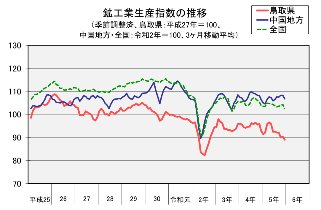 鉱工業生産指数の推移（季節調整済、平成27年＝100、3か月移動平均）