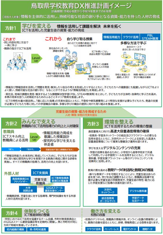 学校教育DX推進計画イメージ