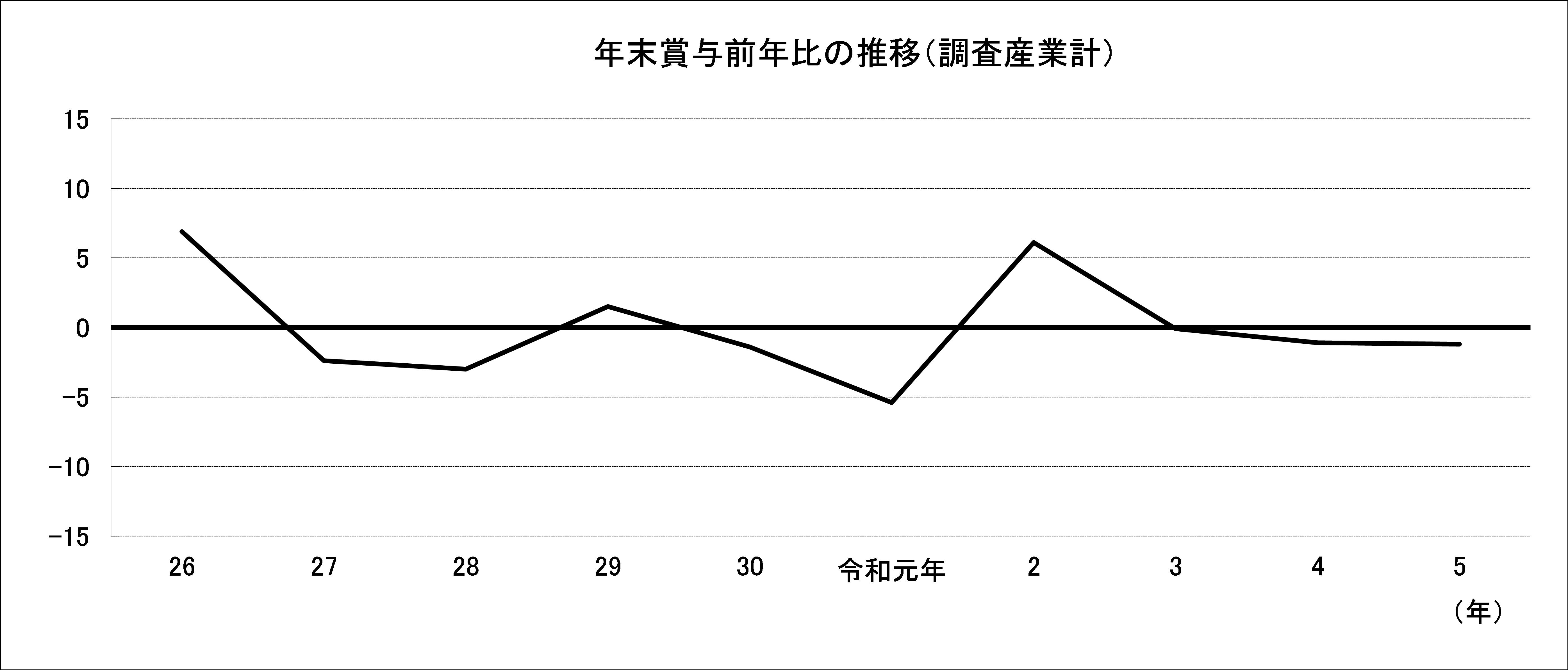 令和4年年末賞与