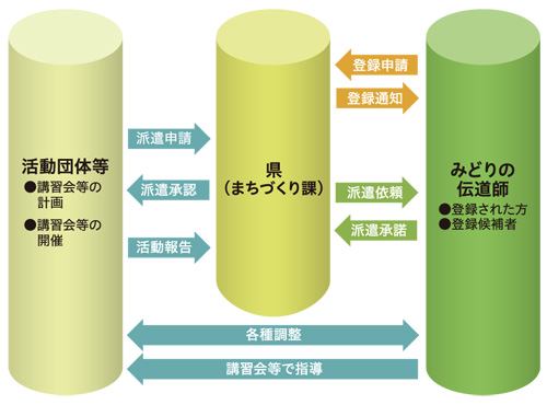 みどりの伝道師制度の概要図