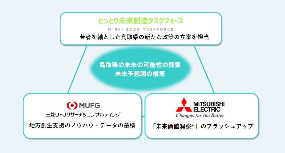 とっとり未来創造タスクフォースと三菱電機・MURCとの連携