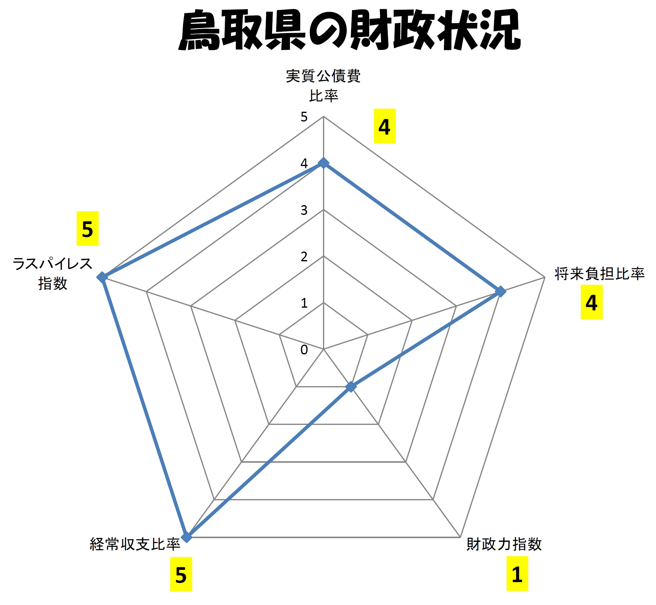 鳥取県の財政状況