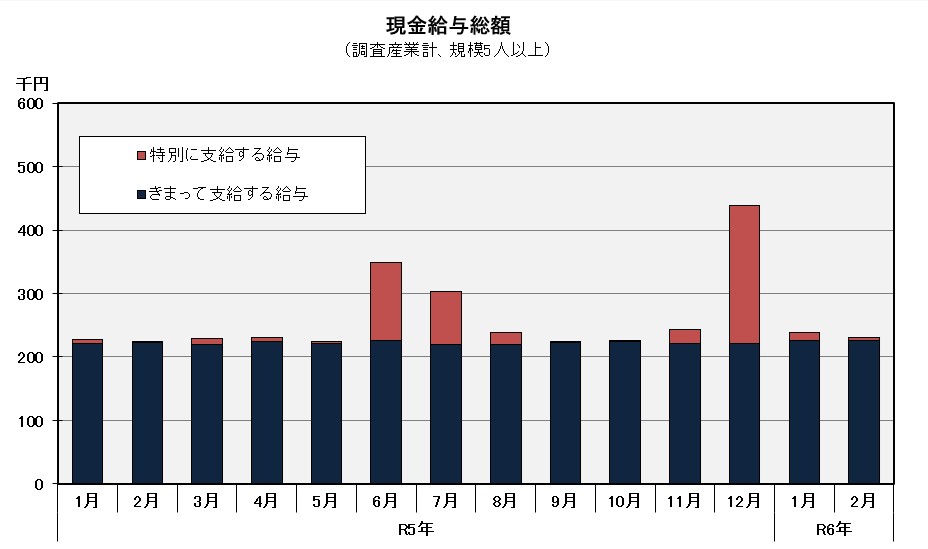 グラフ「現金給与総額の推移」