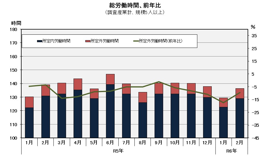 グラフ「総労働時間の推移」