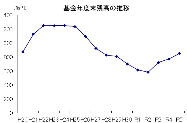 令和五年度末時点までの基金残高の推移を示すグラフ