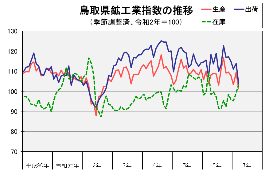 鳥取県鉱工業指数の推移(季節調整済、令和2年=100)