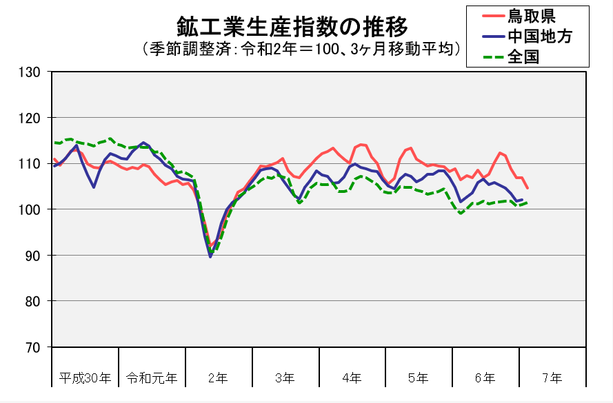 鉱工業生産指数の推移（季節調整済、令和2年＝100、3か月移動平均）
