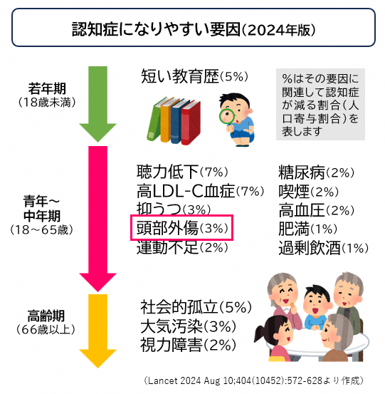 要因（頭部外傷）