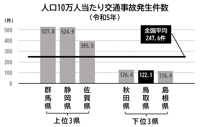 グラフ人口10万人当たり交通事故発生件数（令和5年）
