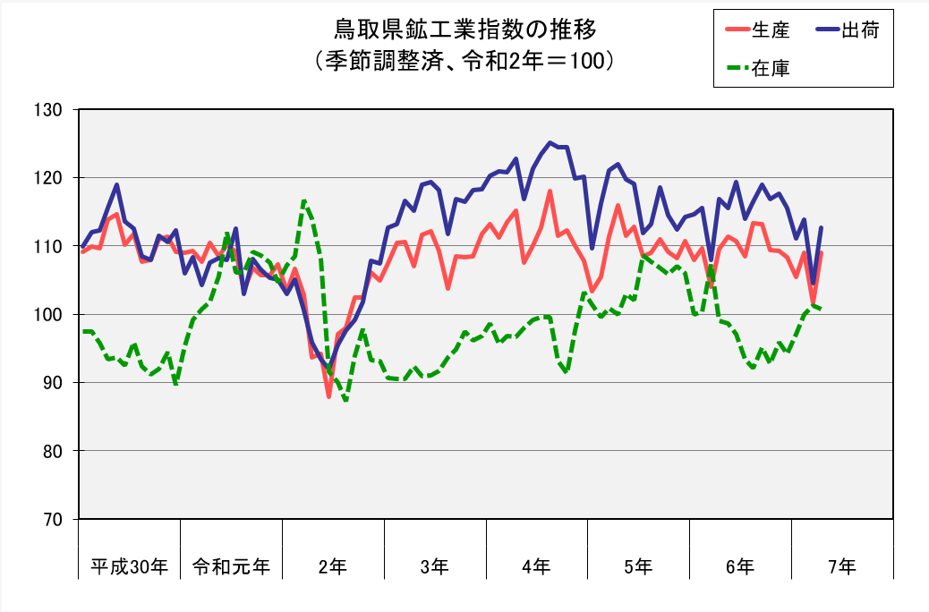 鳥取県鉱工業指数の推移(季節調整済、令和2年=100)
