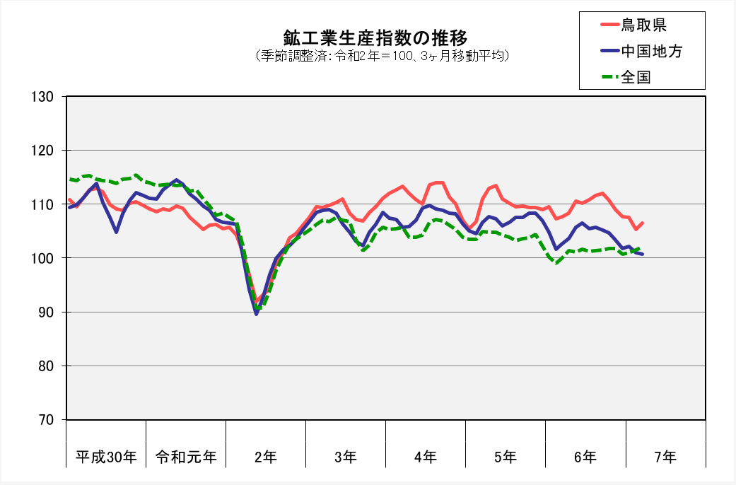 鉱工業生産指数の推移（季節調整済、令和2年＝100、3か月移動平均）