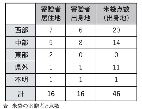 表