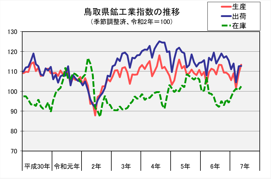 鳥取県鉱工業指数の推移(季節調整済、令和2年=100)
