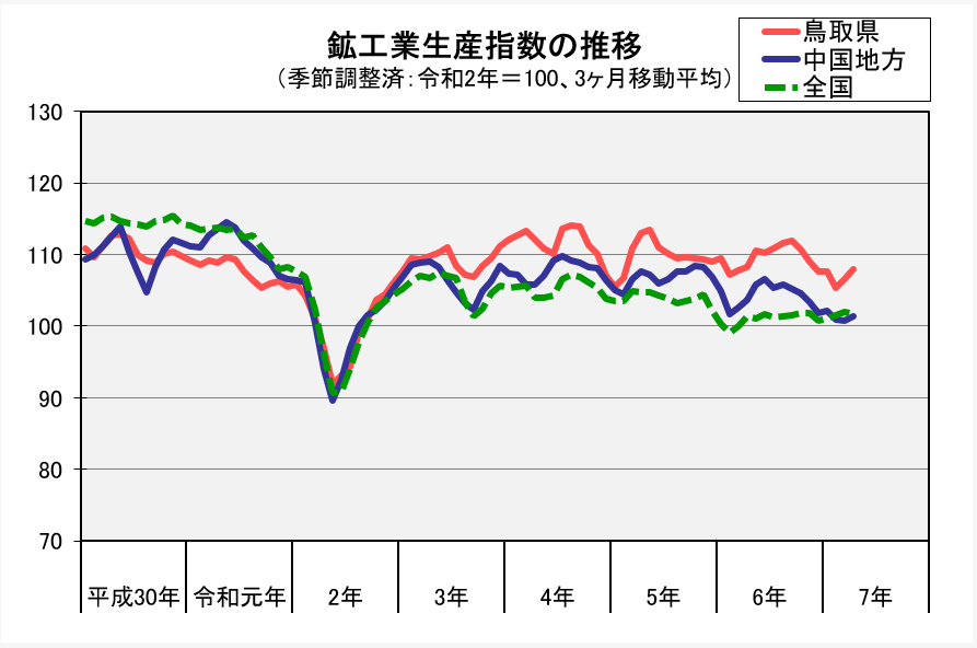 鉱工業生産指数の推移（季節調整済、令和2年＝100、3か月移動平均）