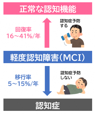 MCI