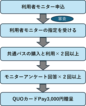モニター手順