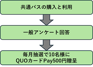 一般手順
