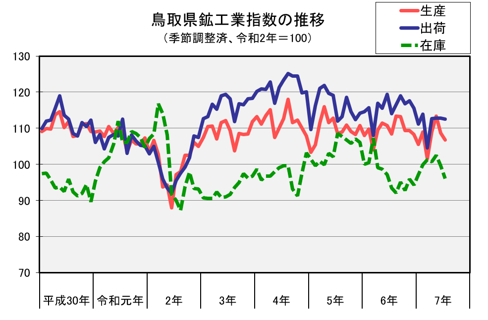 鳥取県鉱工業指数の推移(季節調整済、令和2年=100)