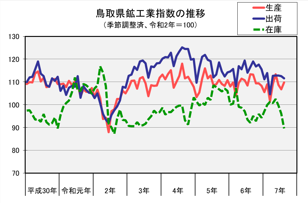 鳥取県鉱工業指数の推移(季節調整済、令和2年=100)