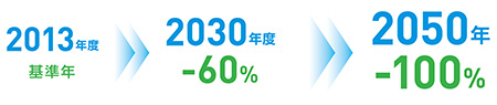 温室効果ガス実質排出量削減目標の図