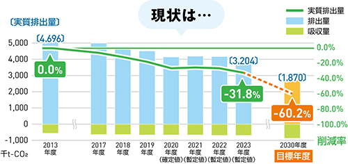 現状の温室効果ガス実質排出量と目標年度（2030年度）の見込み排出量のグラフ