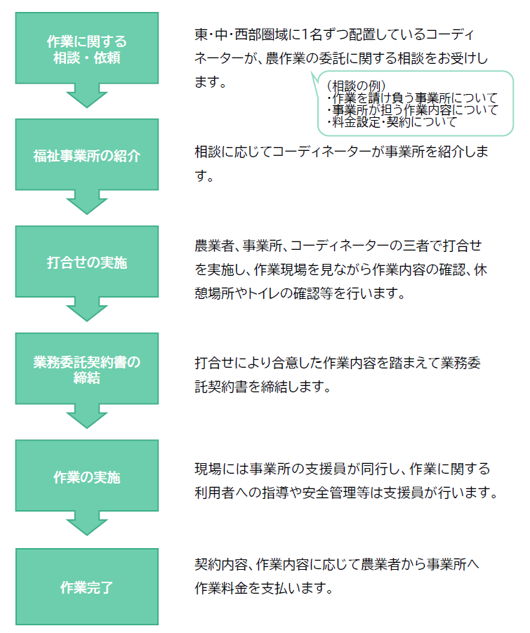 マッチングの流れ