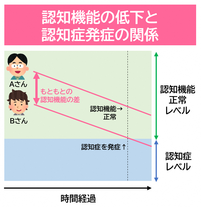 認知機能低下
