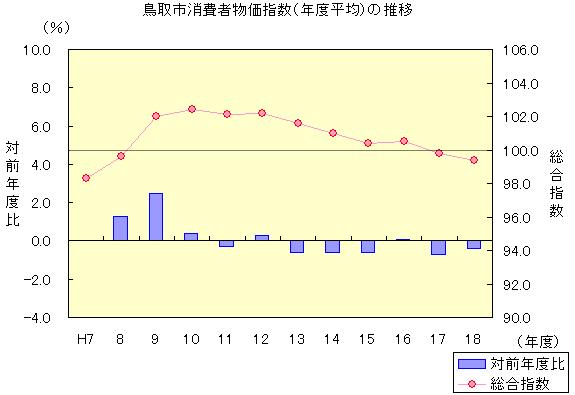 鳥取市消費者物価指数（年度平均）の推移