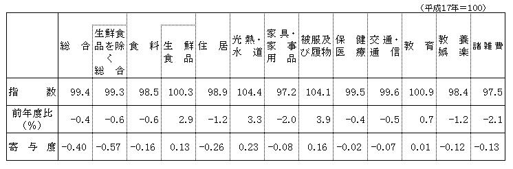 １０大指数