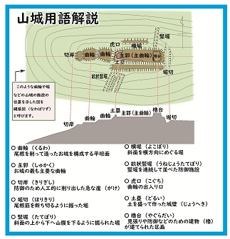 お城の用語解説