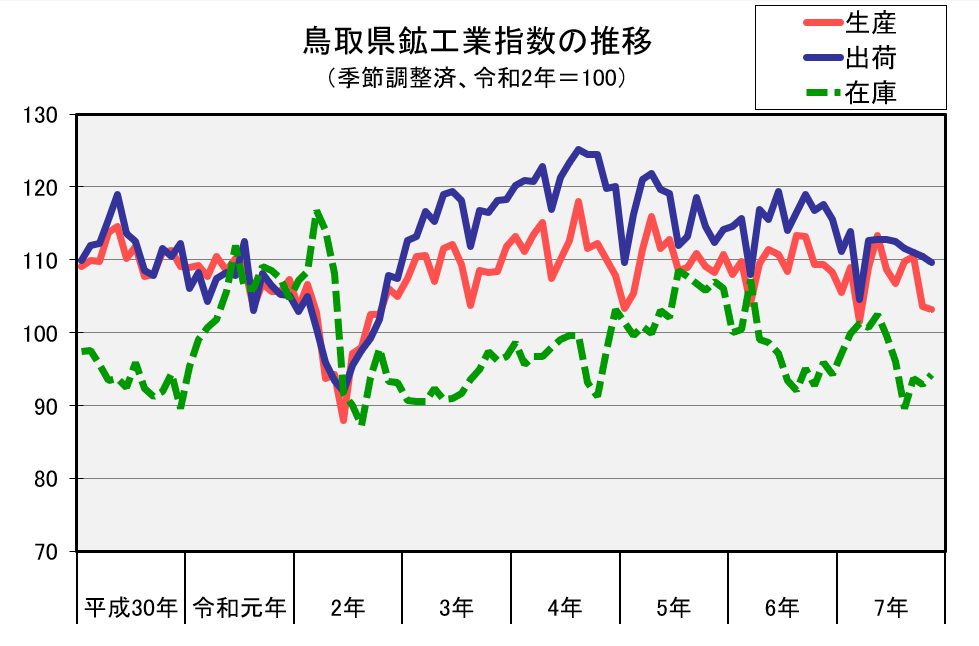 鳥取県鉱工業指数の推移(季節調整済、令和2年=100)